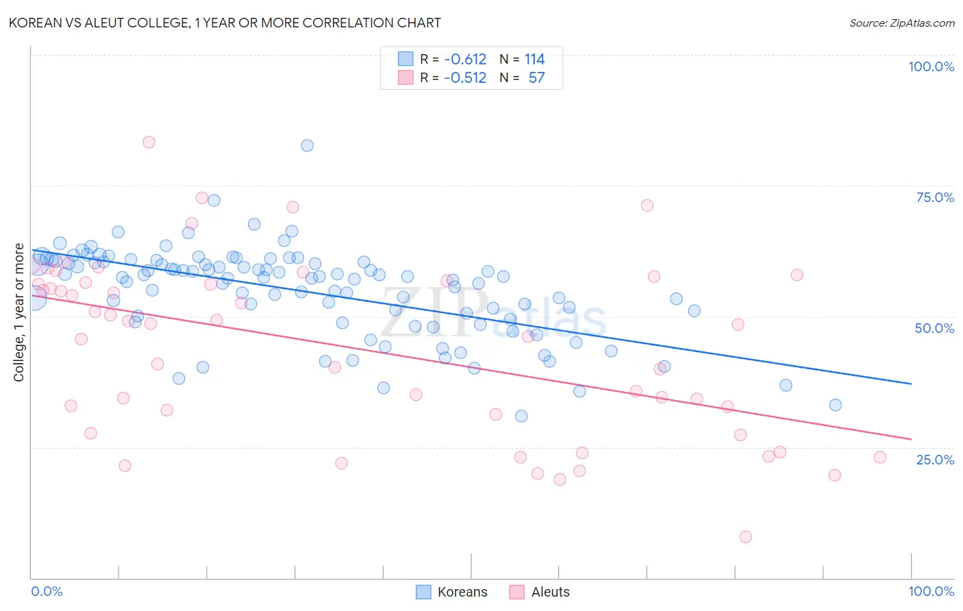 Korean vs Aleut College, 1 year or more