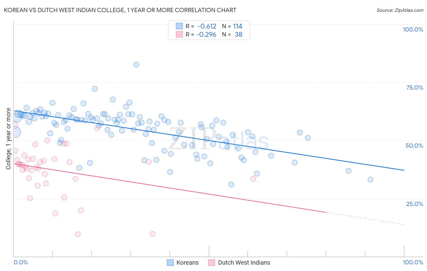 Korean vs Dutch West Indian College, 1 year or more