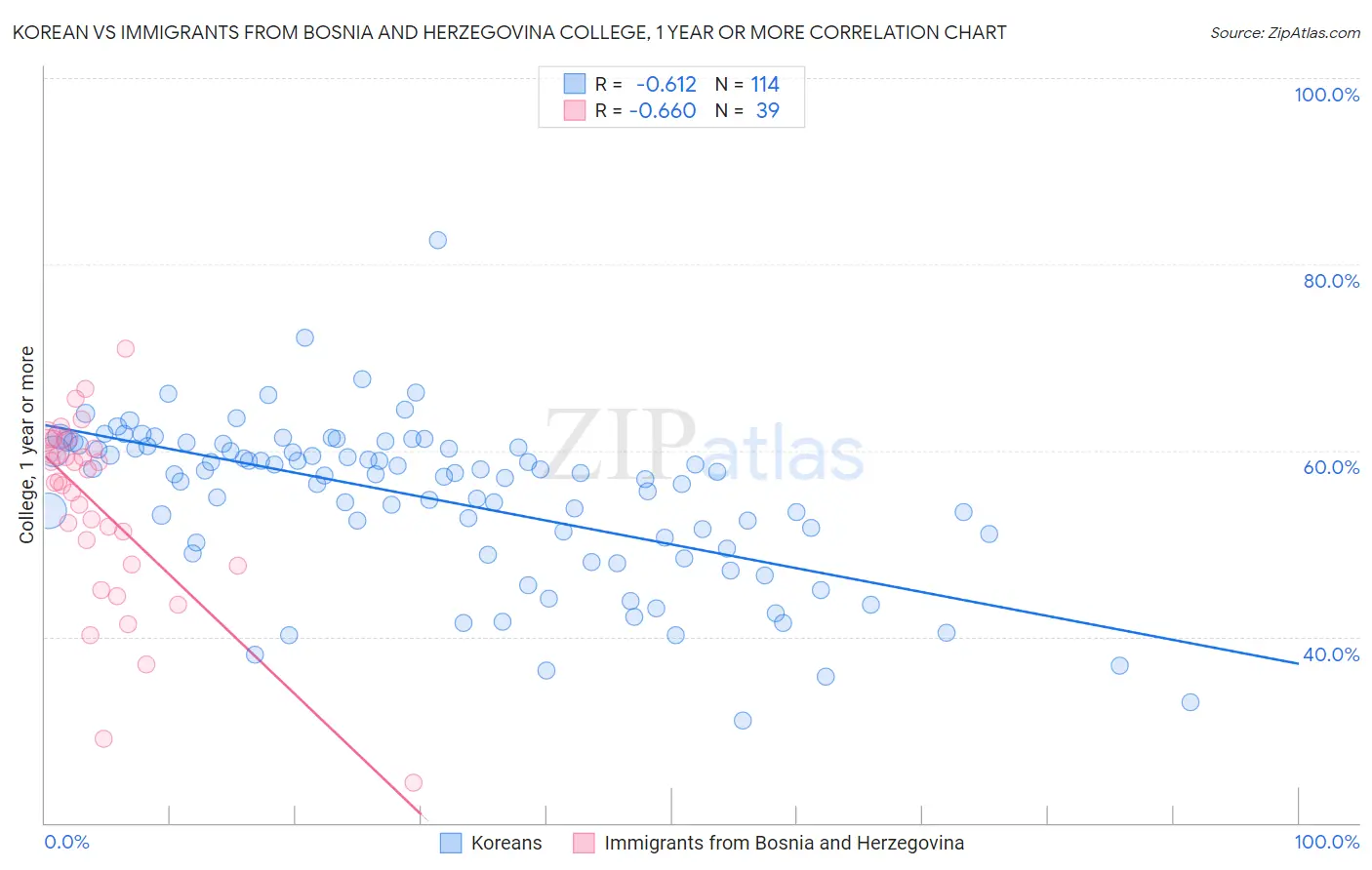 Korean vs Immigrants from Bosnia and Herzegovina College, 1 year or more