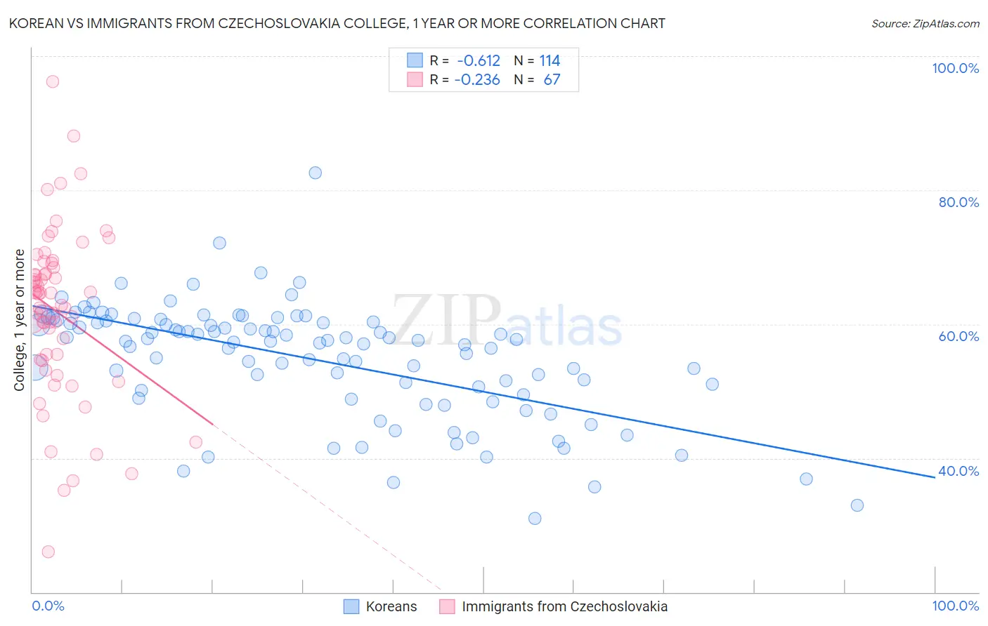 Korean vs Immigrants from Czechoslovakia College, 1 year or more