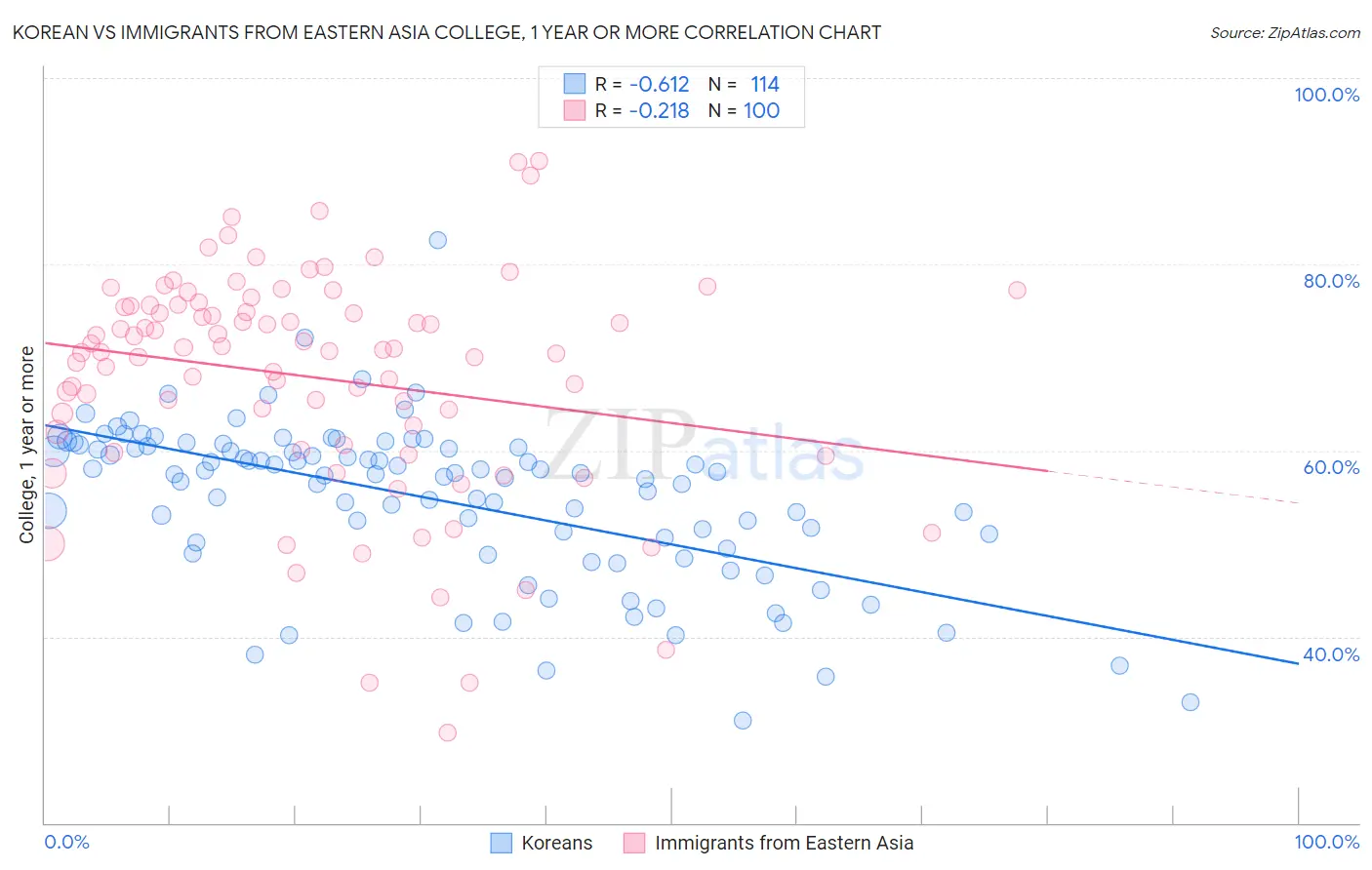 Korean vs Immigrants from Eastern Asia College, 1 year or more