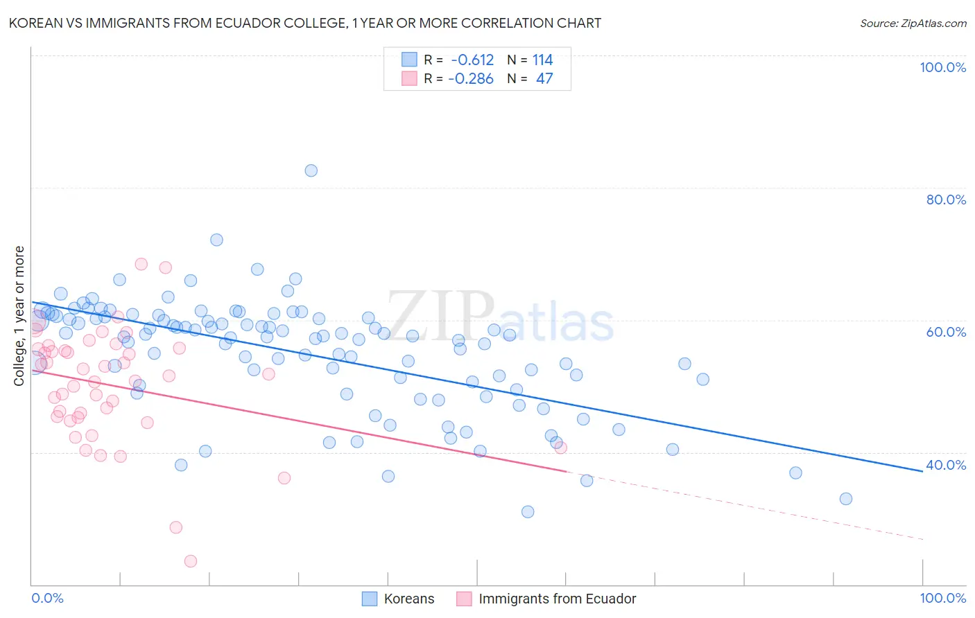 Korean vs Immigrants from Ecuador College, 1 year or more