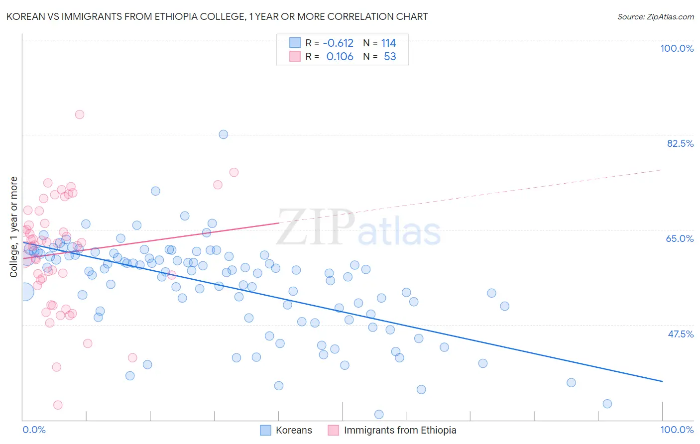 Korean vs Immigrants from Ethiopia College, 1 year or more