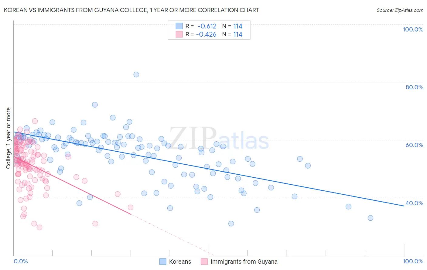 Korean vs Immigrants from Guyana College, 1 year or more