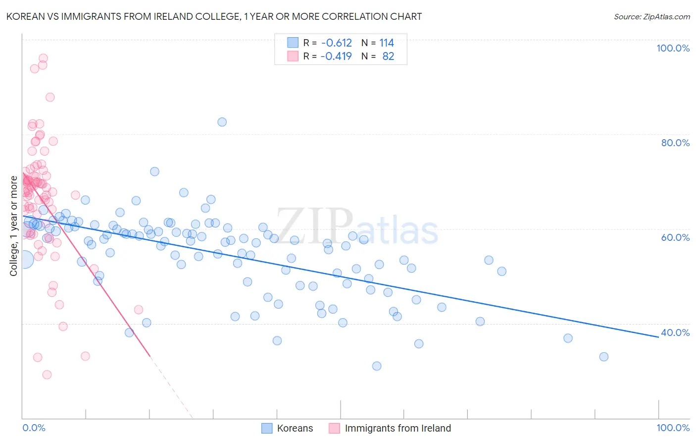 Korean vs Immigrants from Ireland College, 1 year or more