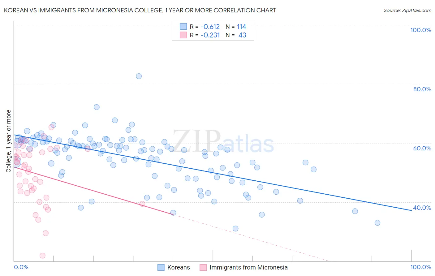 Korean vs Immigrants from Micronesia College, 1 year or more