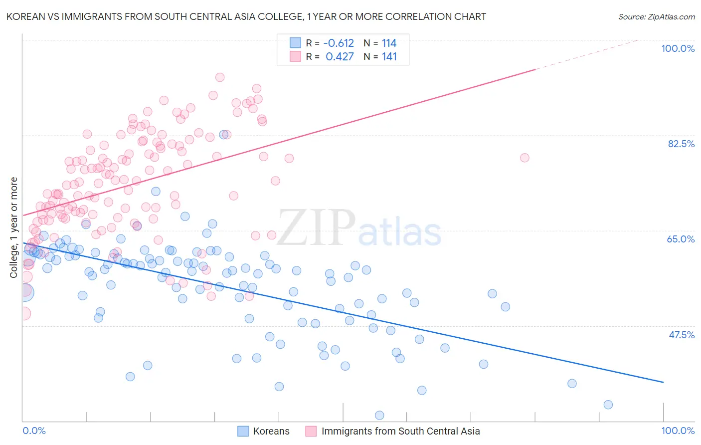 Korean vs Immigrants from South Central Asia College, 1 year or more