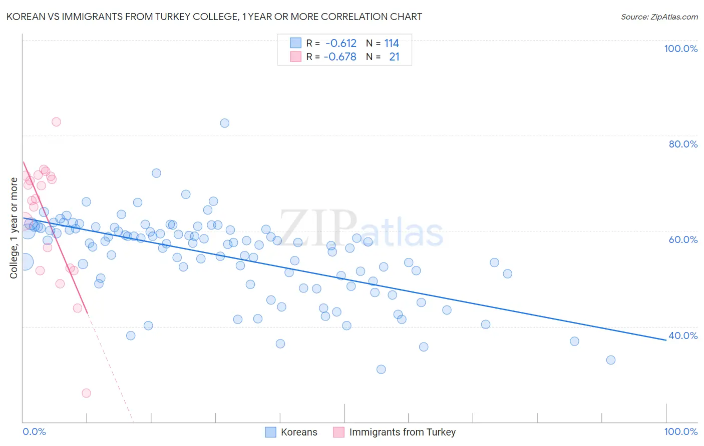 Korean vs Immigrants from Turkey College, 1 year or more