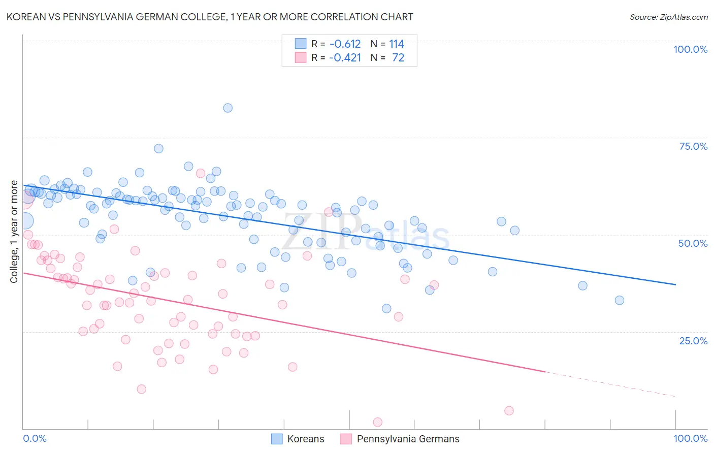 Korean vs Pennsylvania German College, 1 year or more