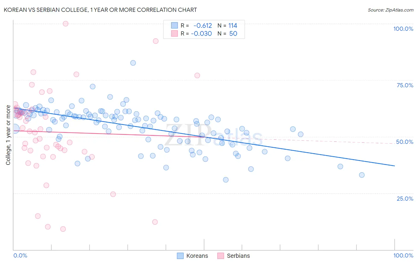 Korean vs Serbian College, 1 year or more