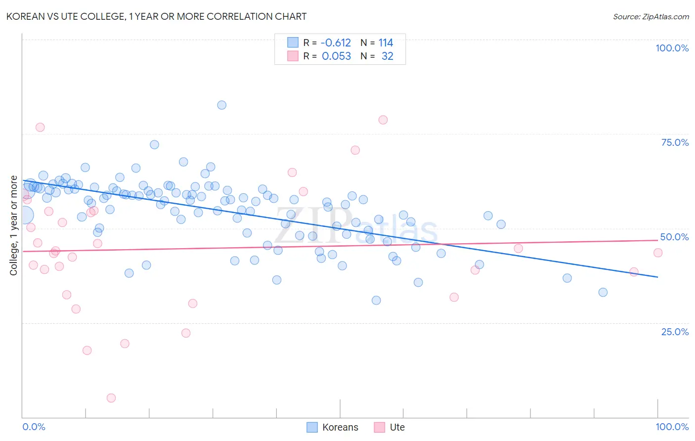 Korean vs Ute College, 1 year or more