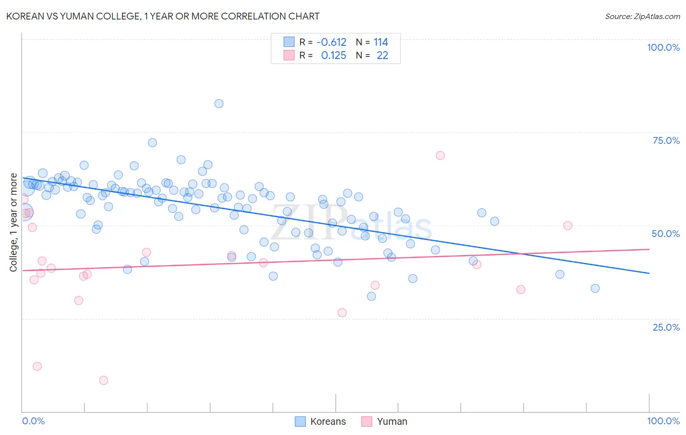 Korean vs Yuman College, 1 year or more