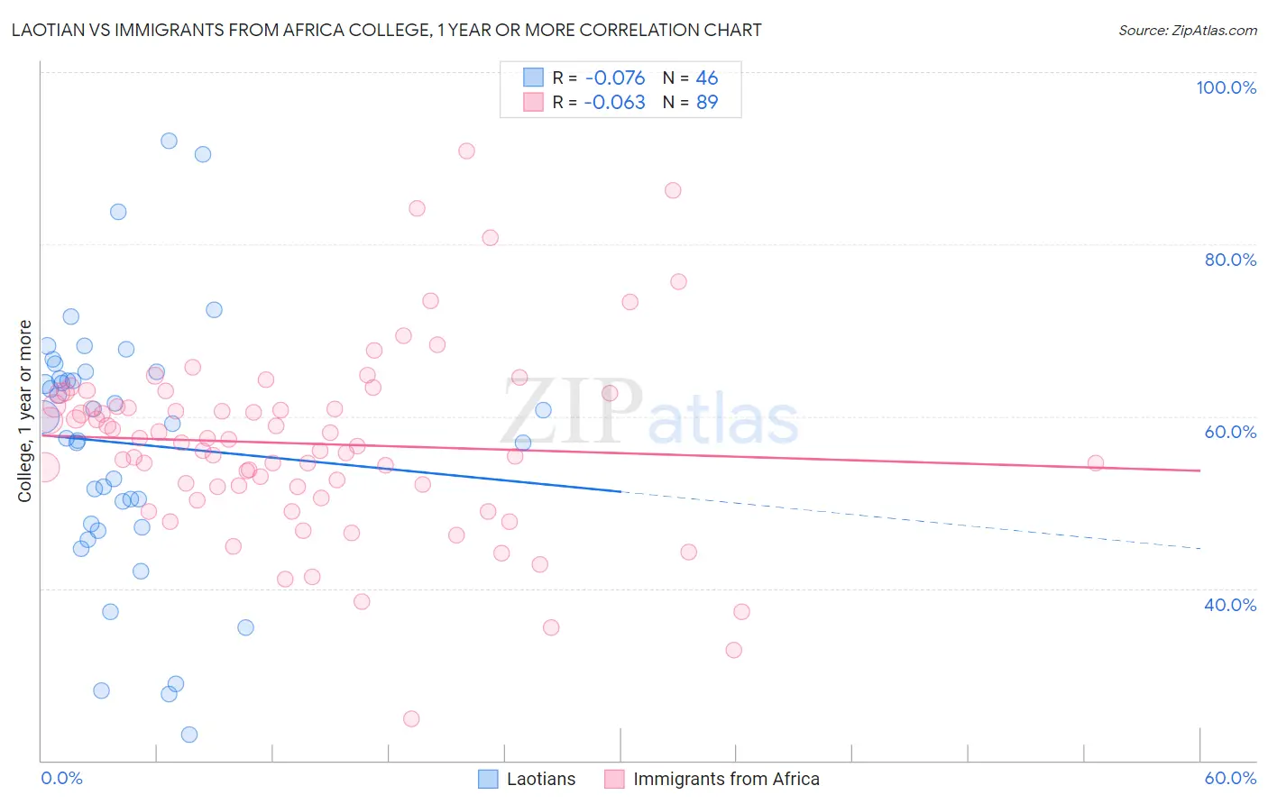 Laotian vs Immigrants from Africa College, 1 year or more