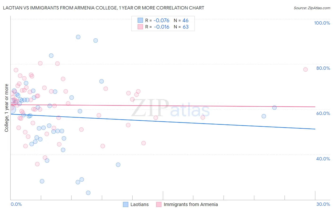 Laotian vs Immigrants from Armenia College, 1 year or more