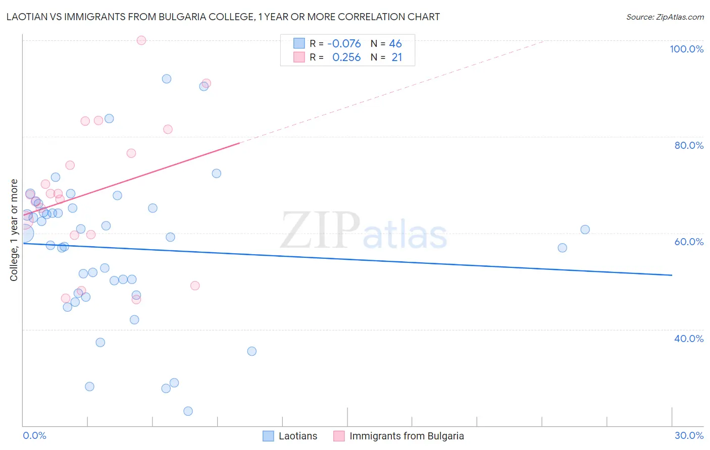 Laotian vs Immigrants from Bulgaria College, 1 year or more