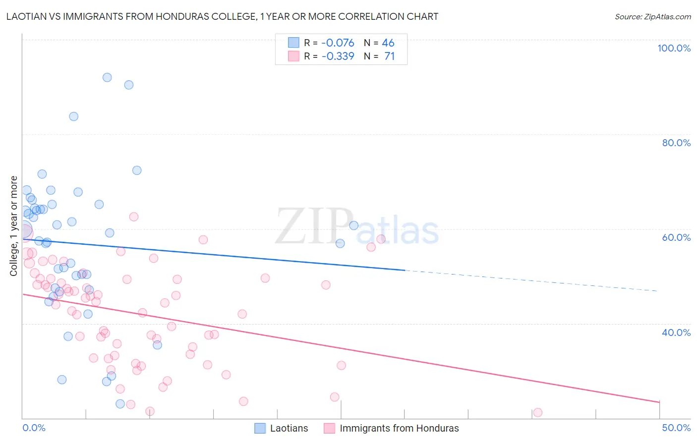 Laotian vs Immigrants from Honduras College, 1 year or more