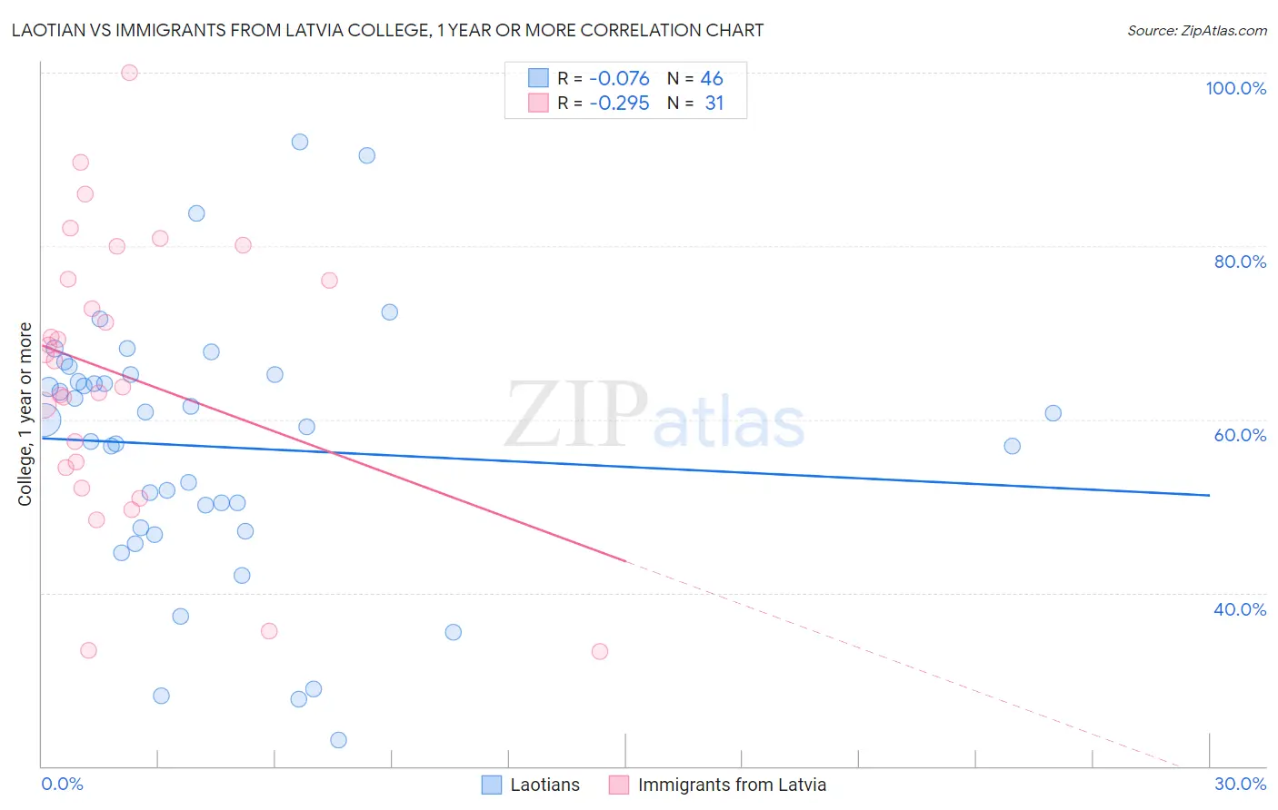 Laotian vs Immigrants from Latvia College, 1 year or more