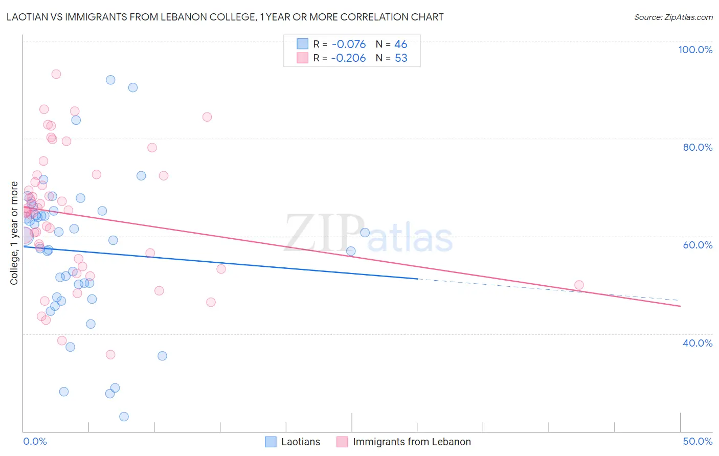 Laotian vs Immigrants from Lebanon College, 1 year or more