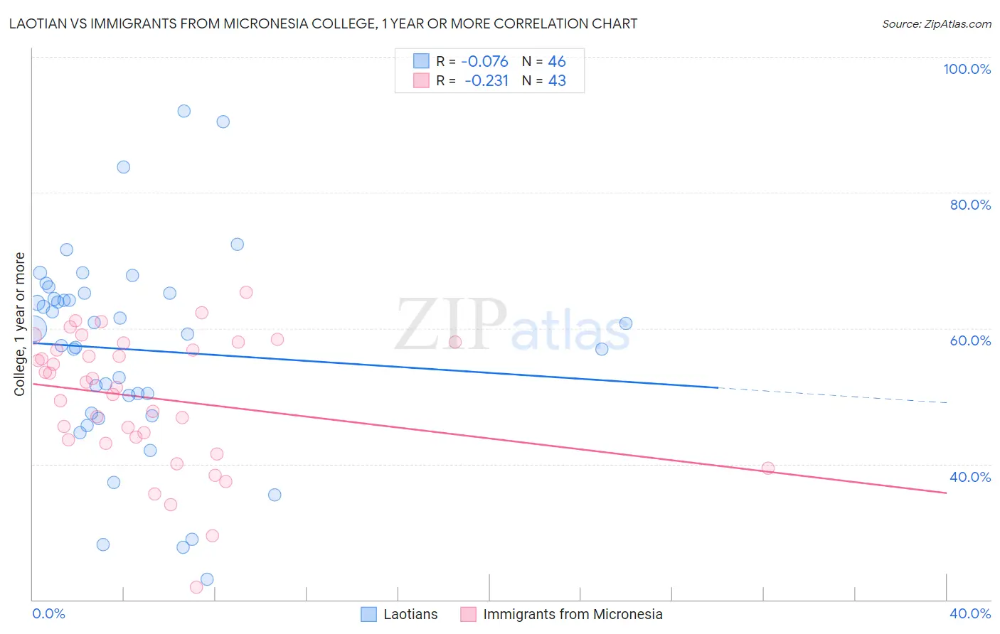 Laotian vs Immigrants from Micronesia College, 1 year or more