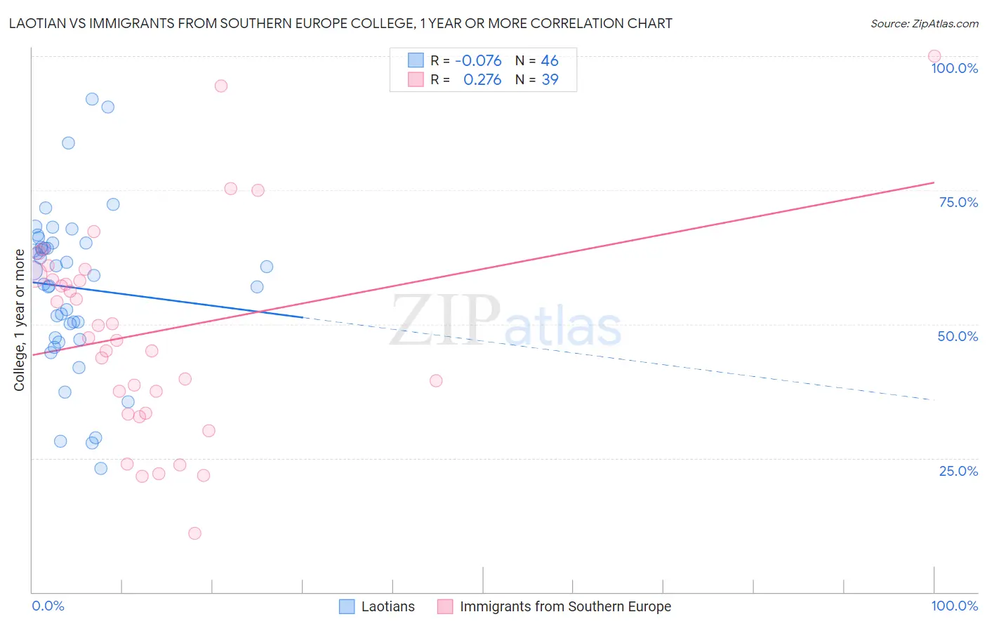 Laotian vs Immigrants from Southern Europe College, 1 year or more