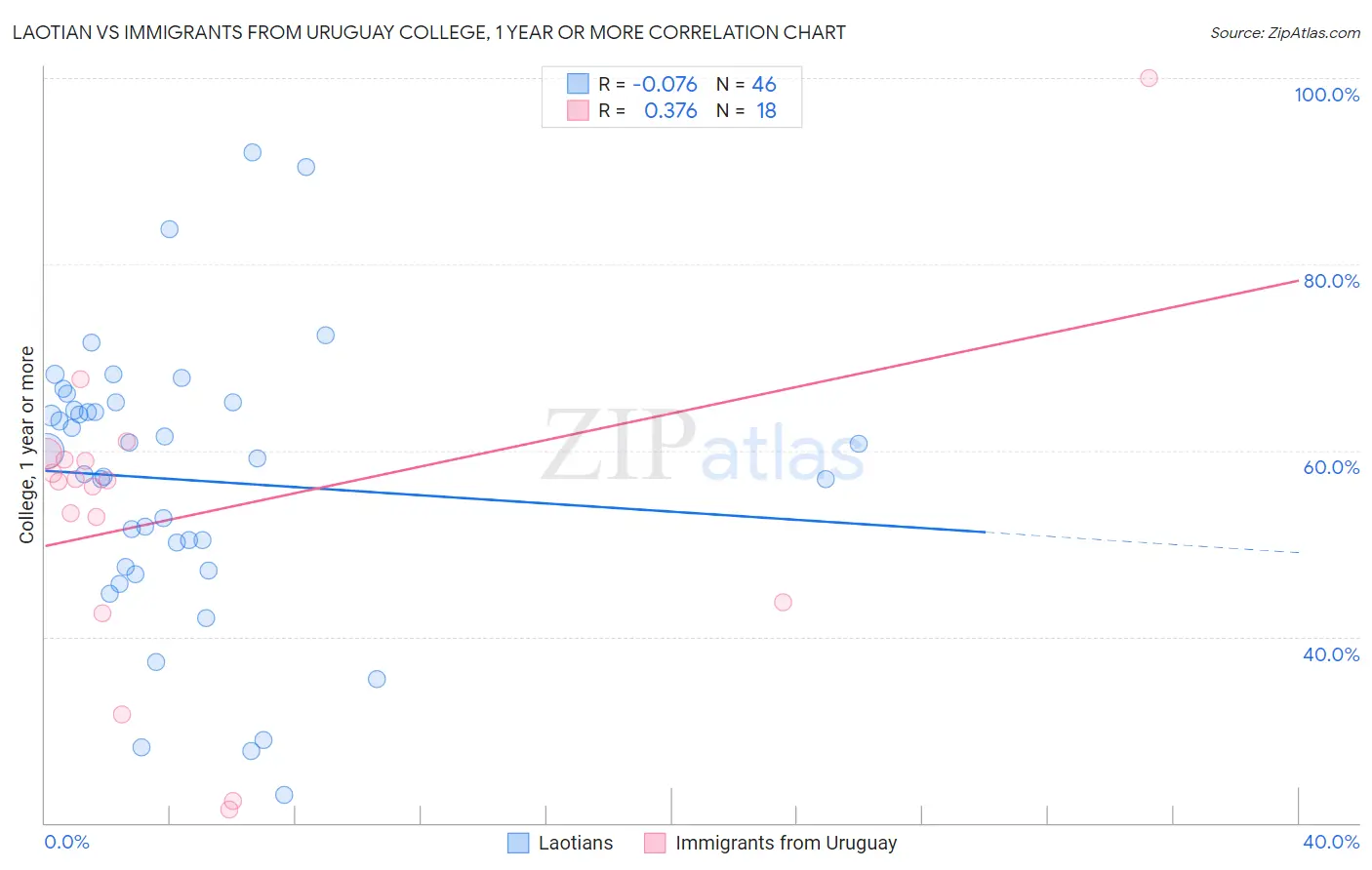 Laotian vs Immigrants from Uruguay College, 1 year or more