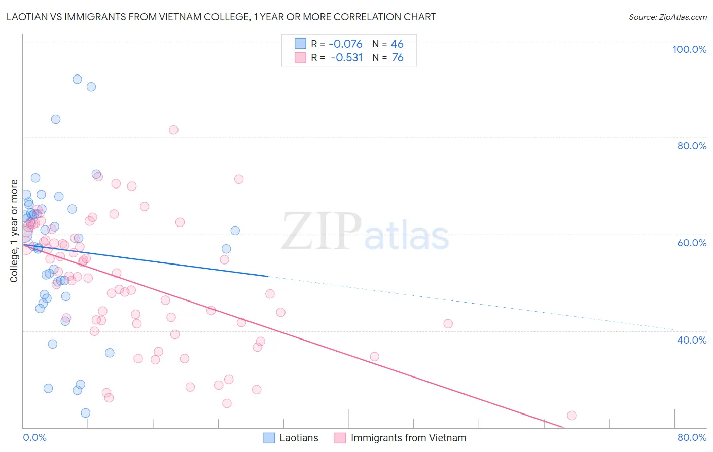 Laotian vs Immigrants from Vietnam College, 1 year or more