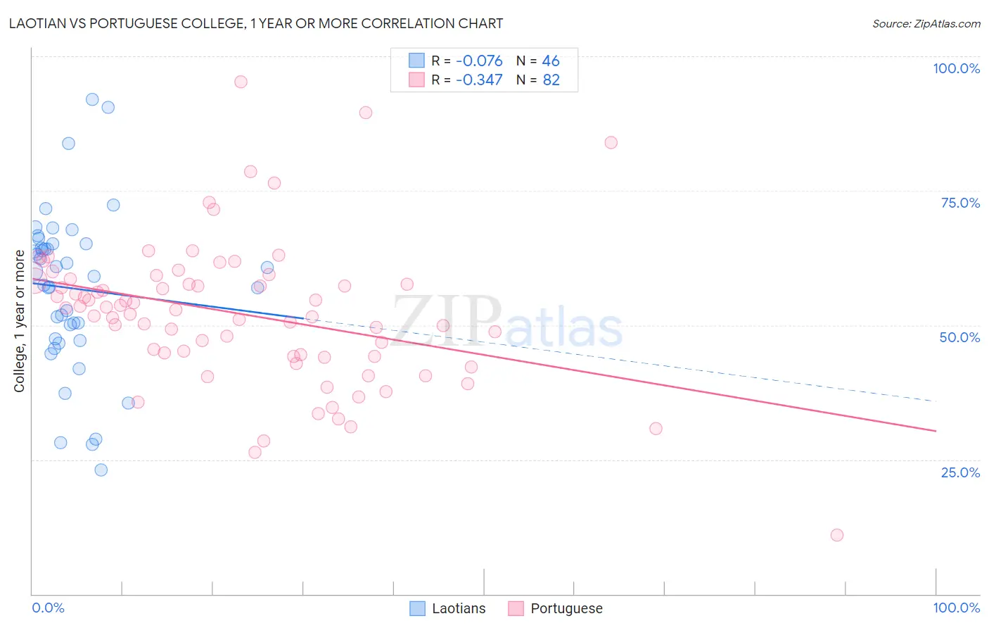 Laotian vs Portuguese College, 1 year or more