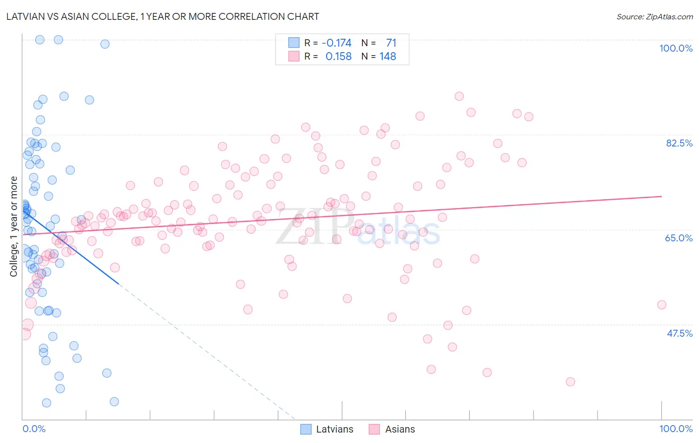 Latvian vs Asian College, 1 year or more