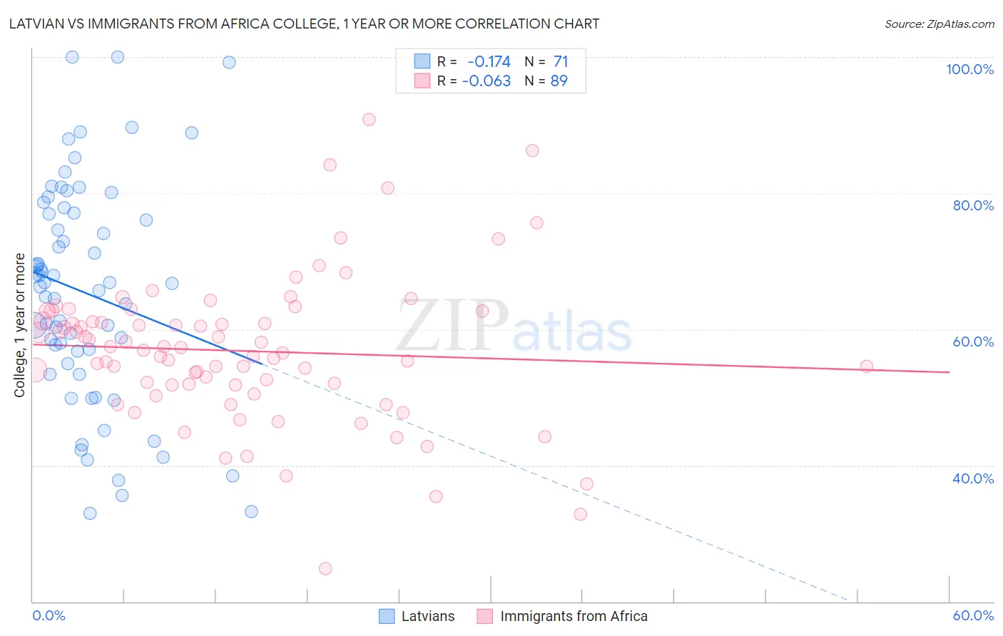 Latvian vs Immigrants from Africa College, 1 year or more