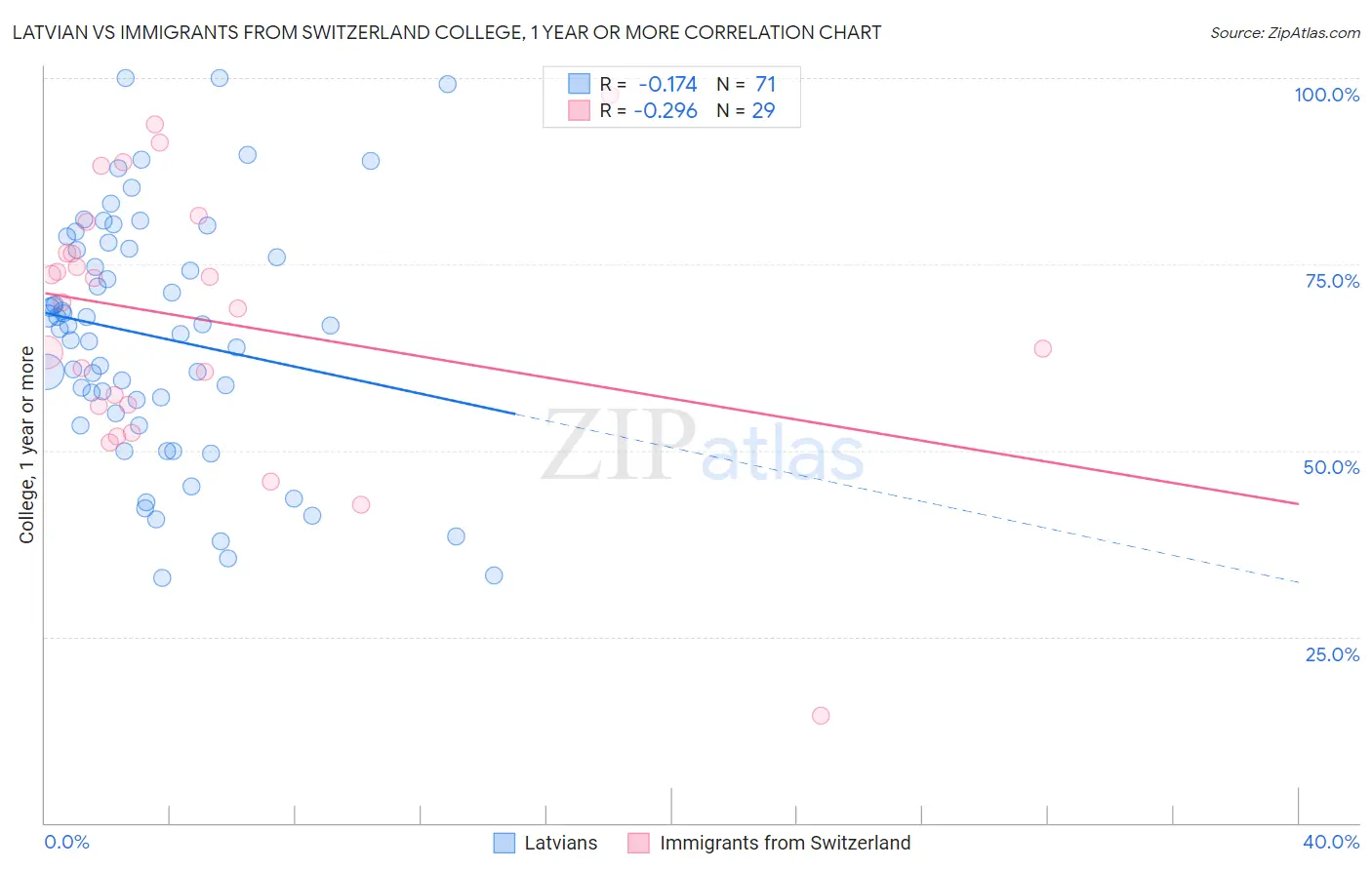 Latvian vs Immigrants from Switzerland College, 1 year or more