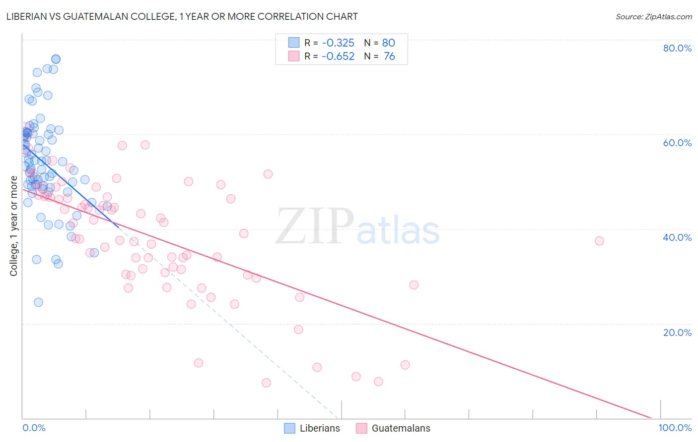 Liberian vs Guatemalan College, 1 year or more