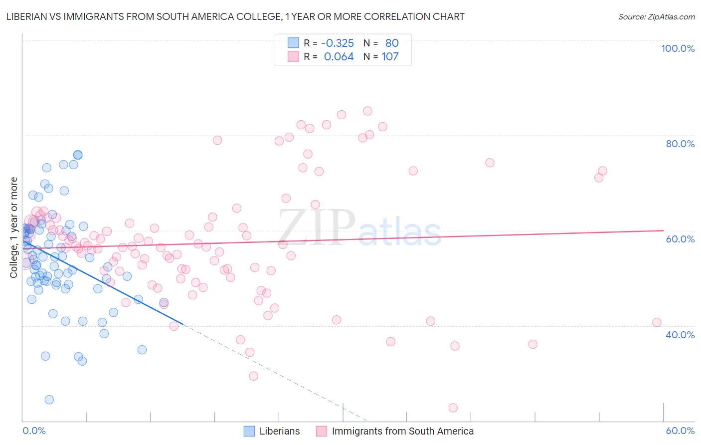 Liberian vs Immigrants from South America College, 1 year or more