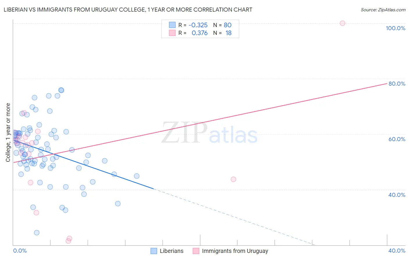 Liberian vs Immigrants from Uruguay College, 1 year or more