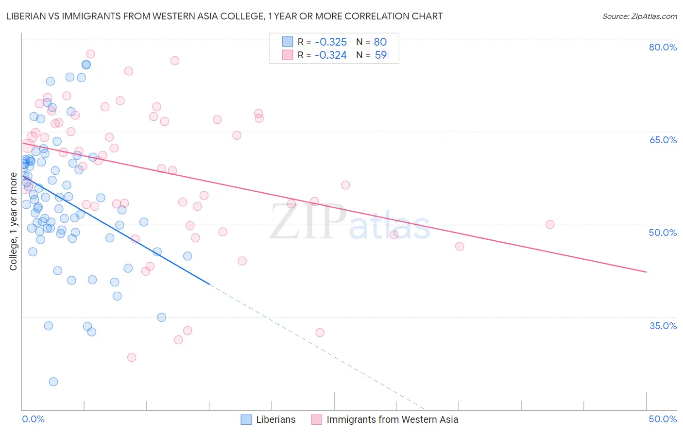 Liberian vs Immigrants from Western Asia College, 1 year or more