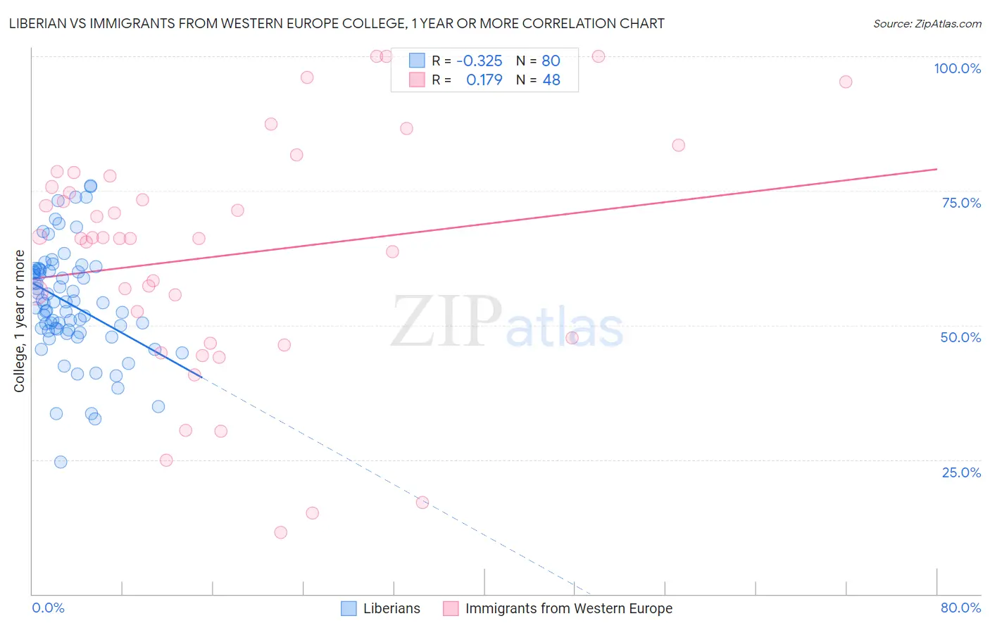 Liberian vs Immigrants from Western Europe College, 1 year or more