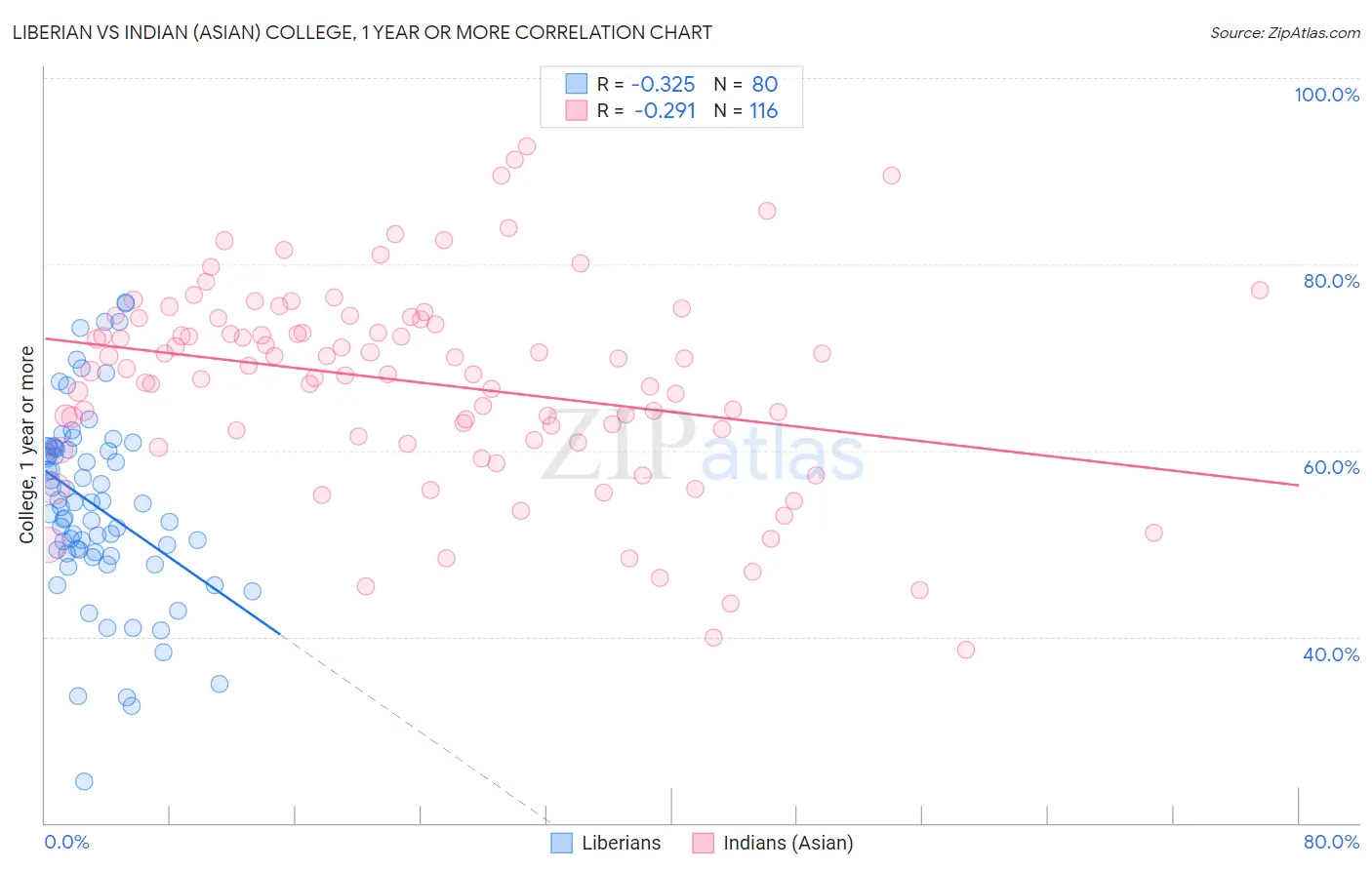 Liberian vs Indian (Asian) College, 1 year or more