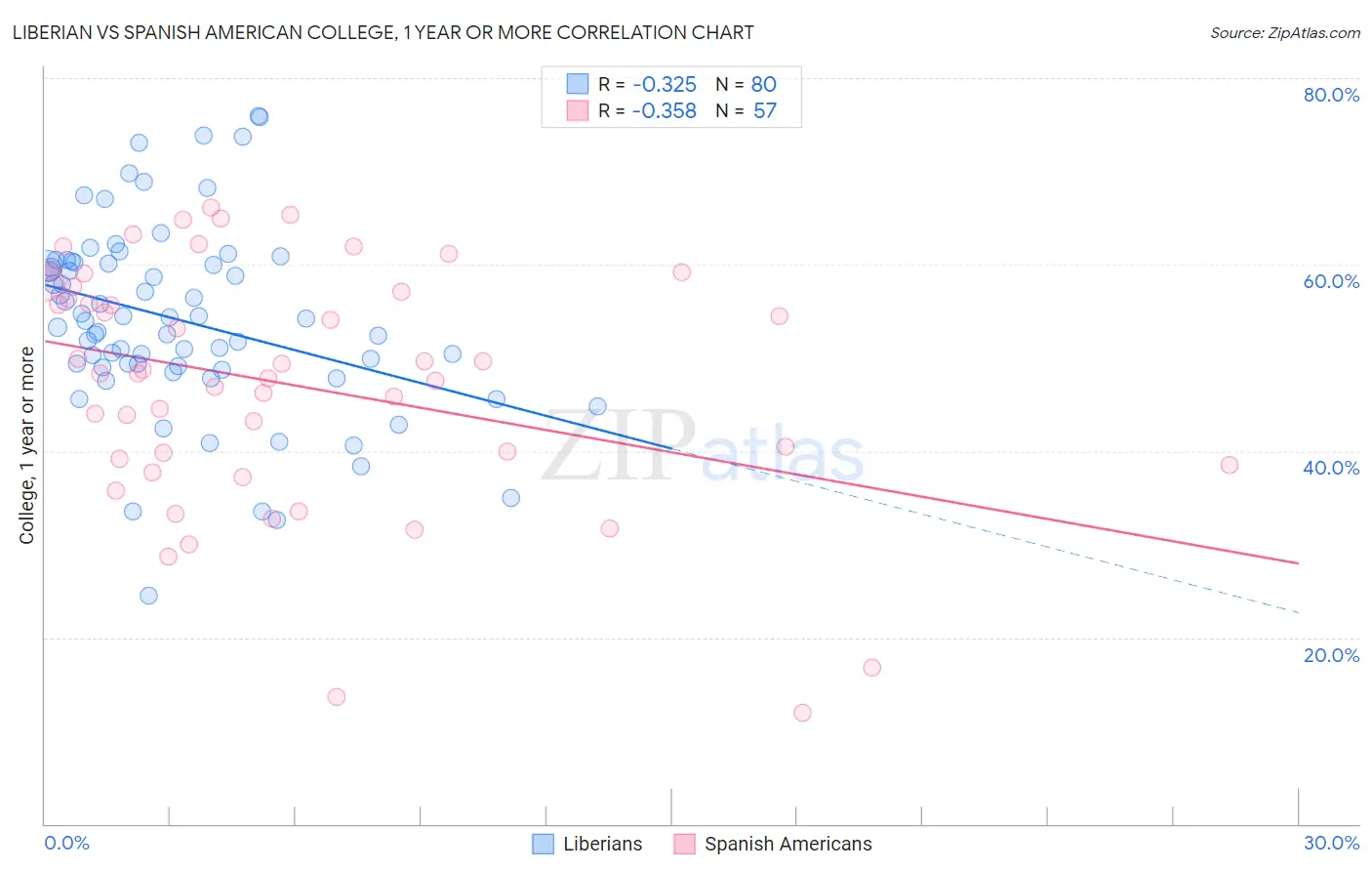 Liberian vs Spanish American College, 1 year or more