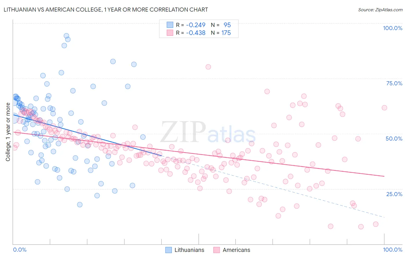 Lithuanian vs American College, 1 year or more