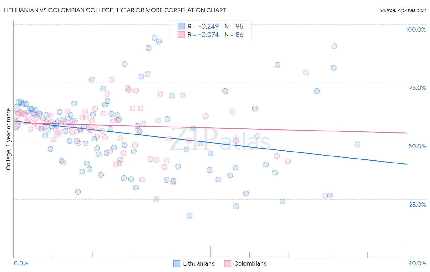 Lithuanian vs Colombian College, 1 year or more