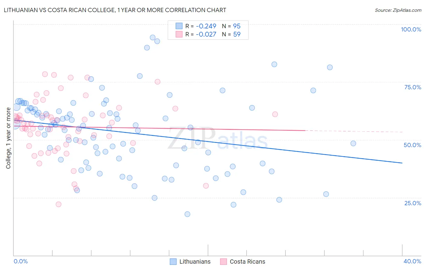 Lithuanian vs Costa Rican College, 1 year or more