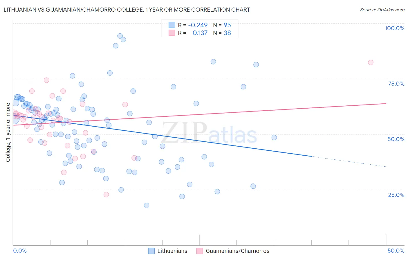 Lithuanian vs Guamanian/Chamorro College, 1 year or more