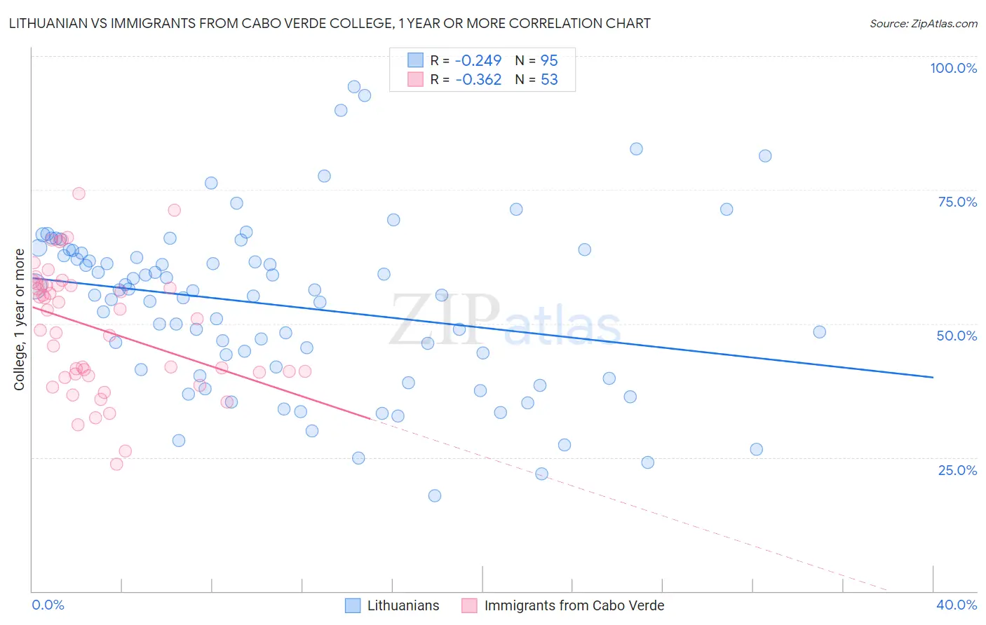 Lithuanian vs Immigrants from Cabo Verde College, 1 year or more