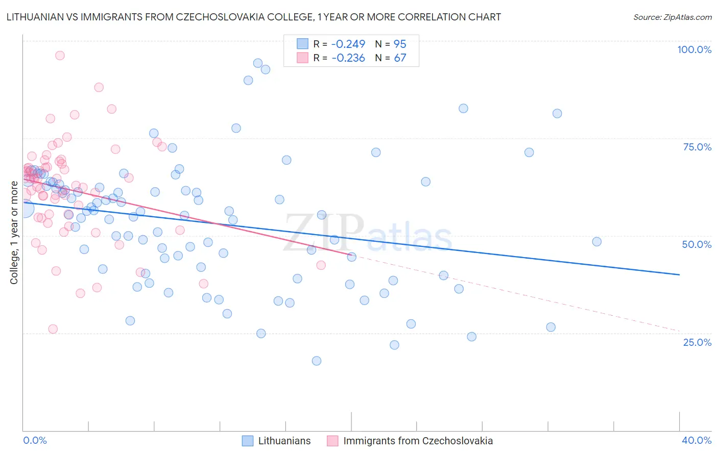 Lithuanian vs Immigrants from Czechoslovakia College, 1 year or more