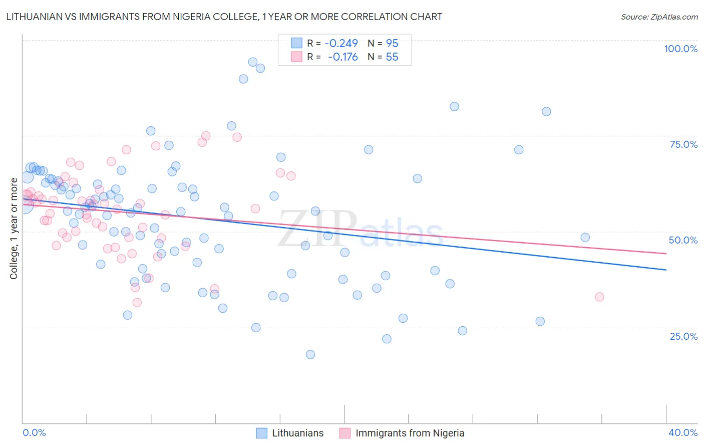 Lithuanian vs Immigrants from Nigeria College, 1 year or more
