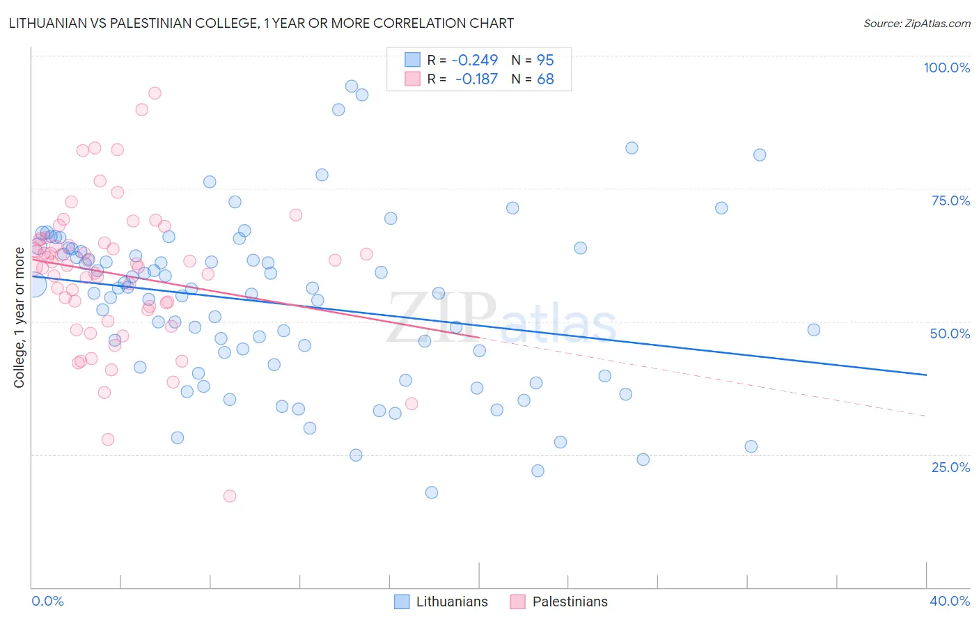 Lithuanian vs Palestinian College, 1 year or more