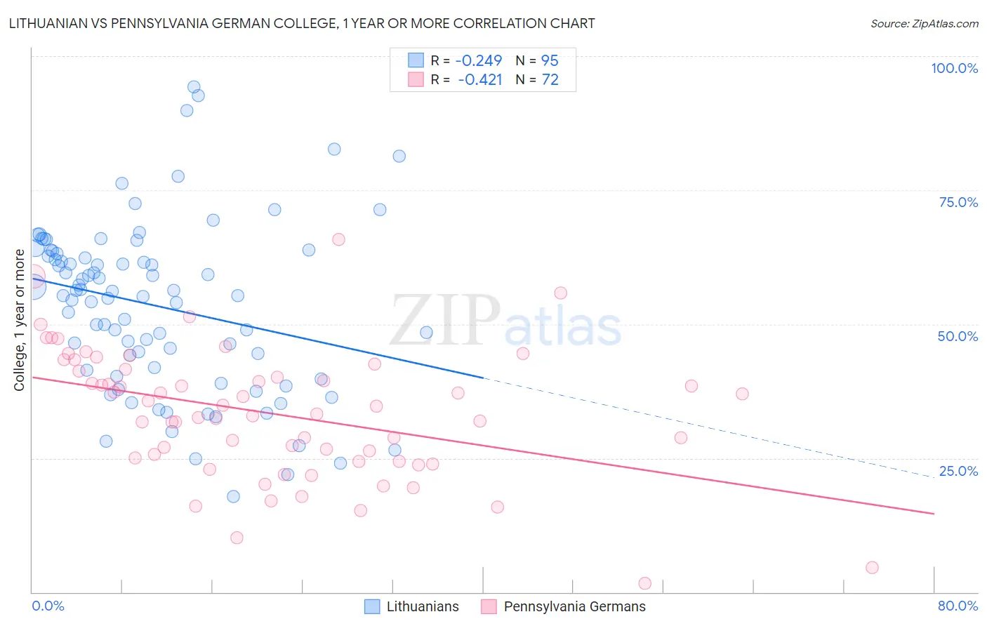 Lithuanian vs Pennsylvania German College, 1 year or more