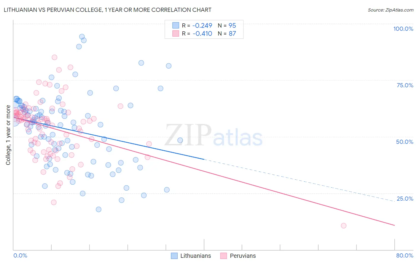 Lithuanian vs Peruvian College, 1 year or more