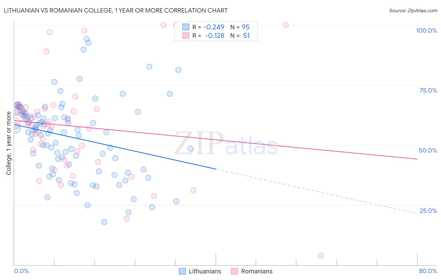 Lithuanian vs Romanian College, 1 year or more