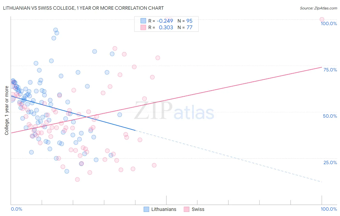 Lithuanian vs Swiss College, 1 year or more