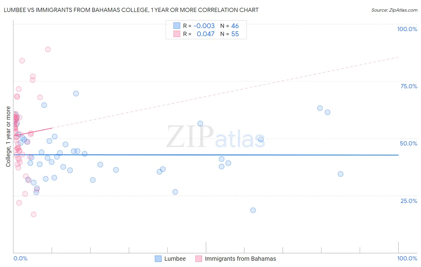 Lumbee vs Immigrants from Bahamas College, 1 year or more